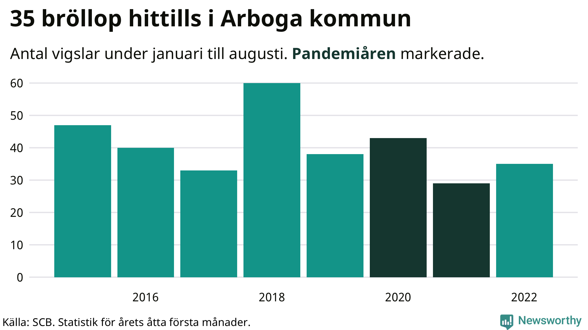 Graf: Antal giftermål under årets första åtta månader